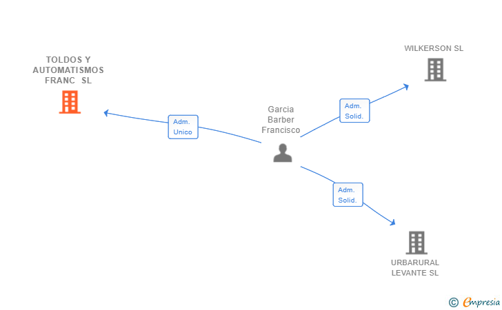 Vinculaciones societarias de TOLDOS Y AUTOMATISMOS FRANC SL