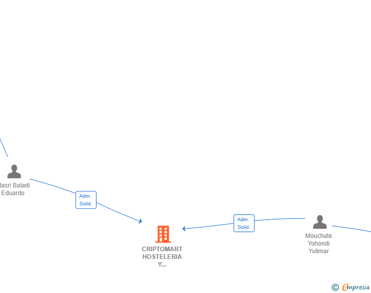 Vinculaciones societarias de CRIPTOMART HOSTELERIA Y SERVICIOS SL