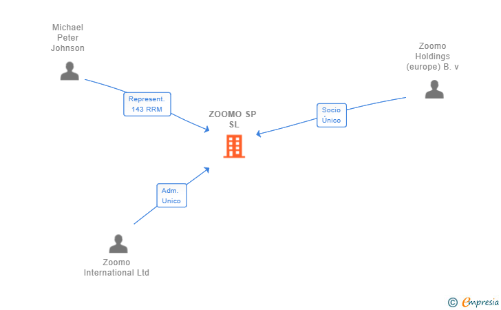 Vinculaciones societarias de ZOOMO SP SL