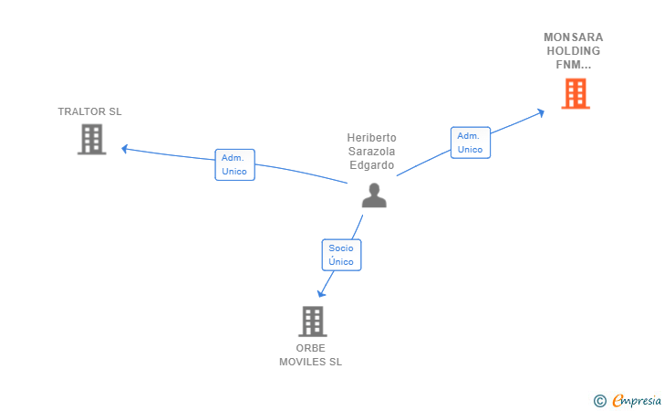 Vinculaciones societarias de MONSARA HOLDING FNM BROKER- SERVICIOS&BUSSINES SRL