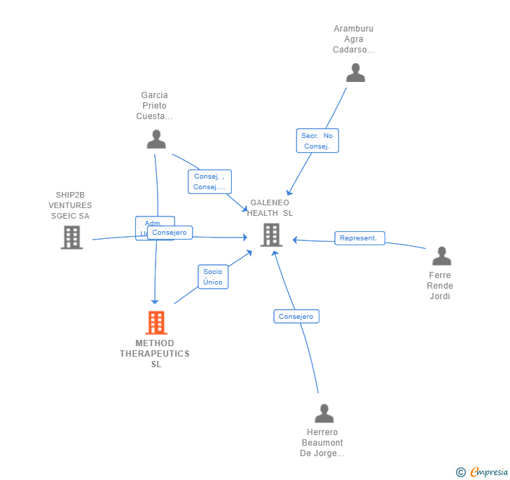 Vinculaciones societarias de METHOD THERAPEUTICS SL