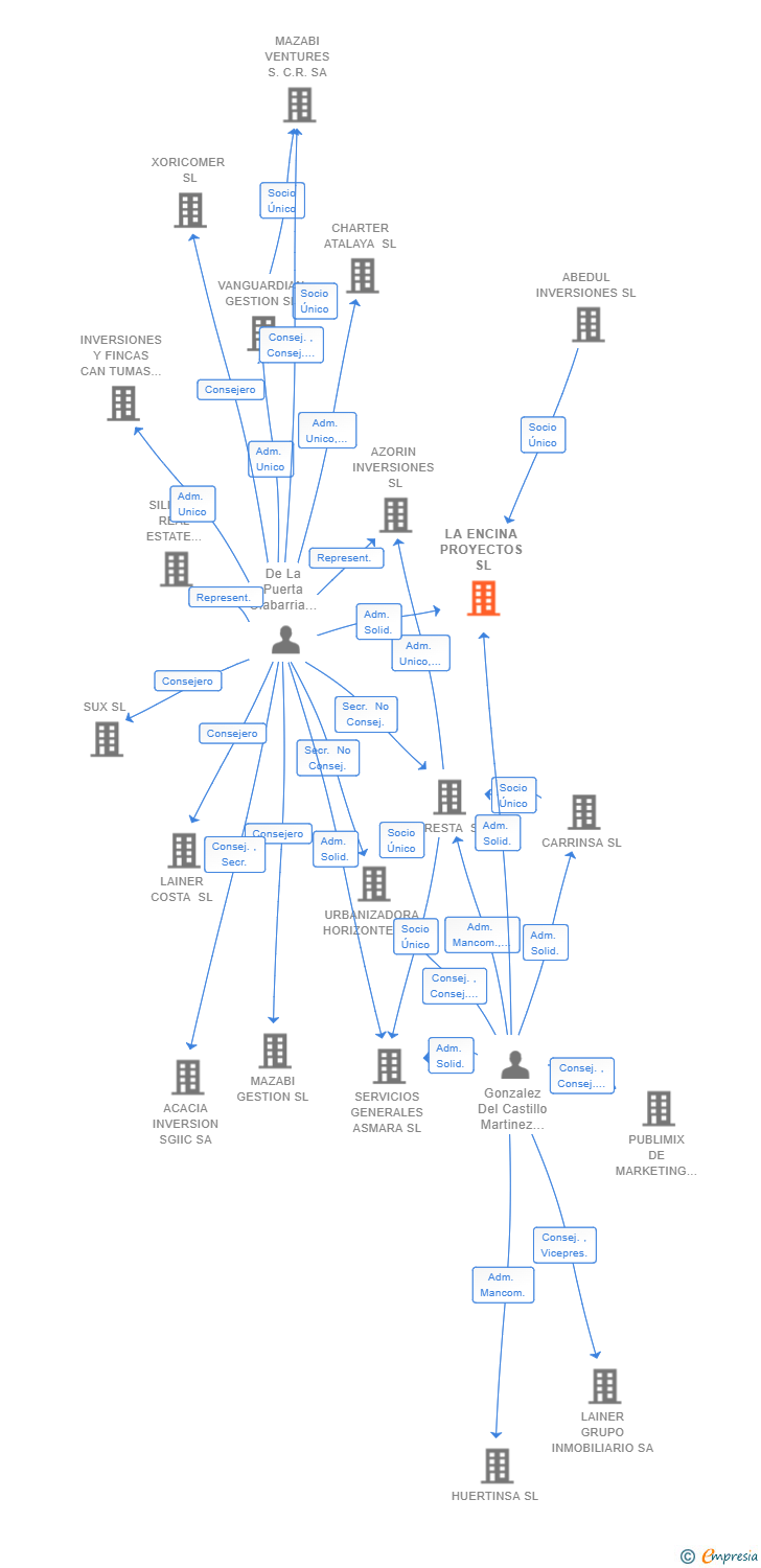 Vinculaciones societarias de LA ENCINA PROYECTOS SL