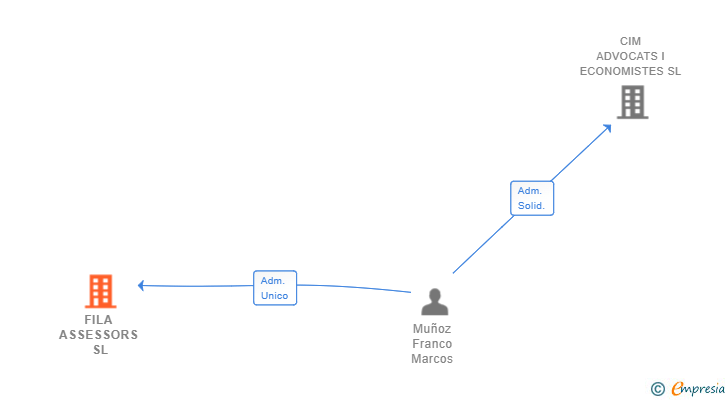 Vinculaciones societarias de FILA ASSESSORS SL