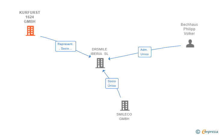 Vinculaciones societarias de KURFURST 1624 GMBH