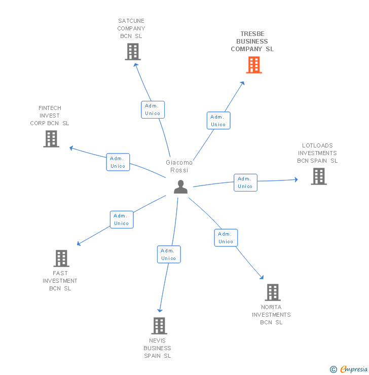 Vinculaciones societarias de TRESBE BUSINESS COMPANY SL