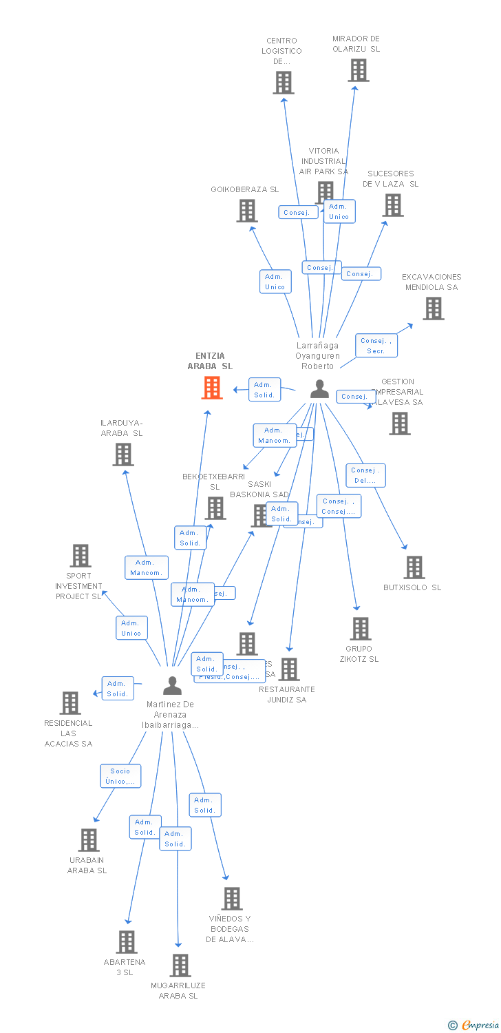 Vinculaciones societarias de ENTZIA ARABA SL