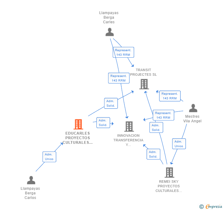Vinculaciones societarias de EDUCARLES PROYECTOS CULTURALES SL