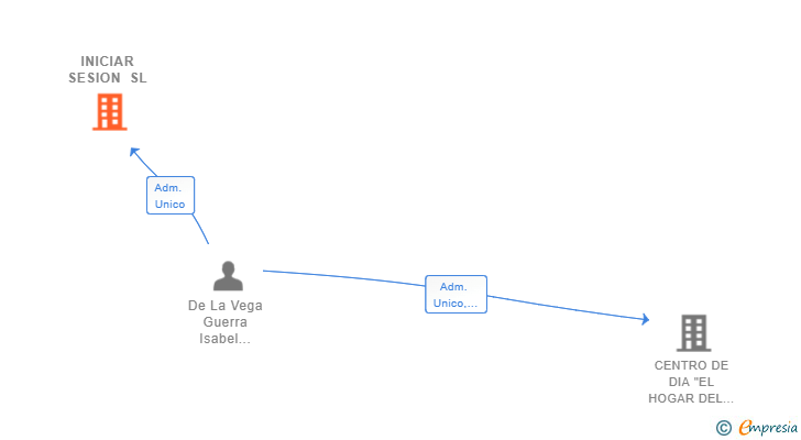 Vinculaciones societarias de INICIAR SESION SL (EXTINGUIDA)