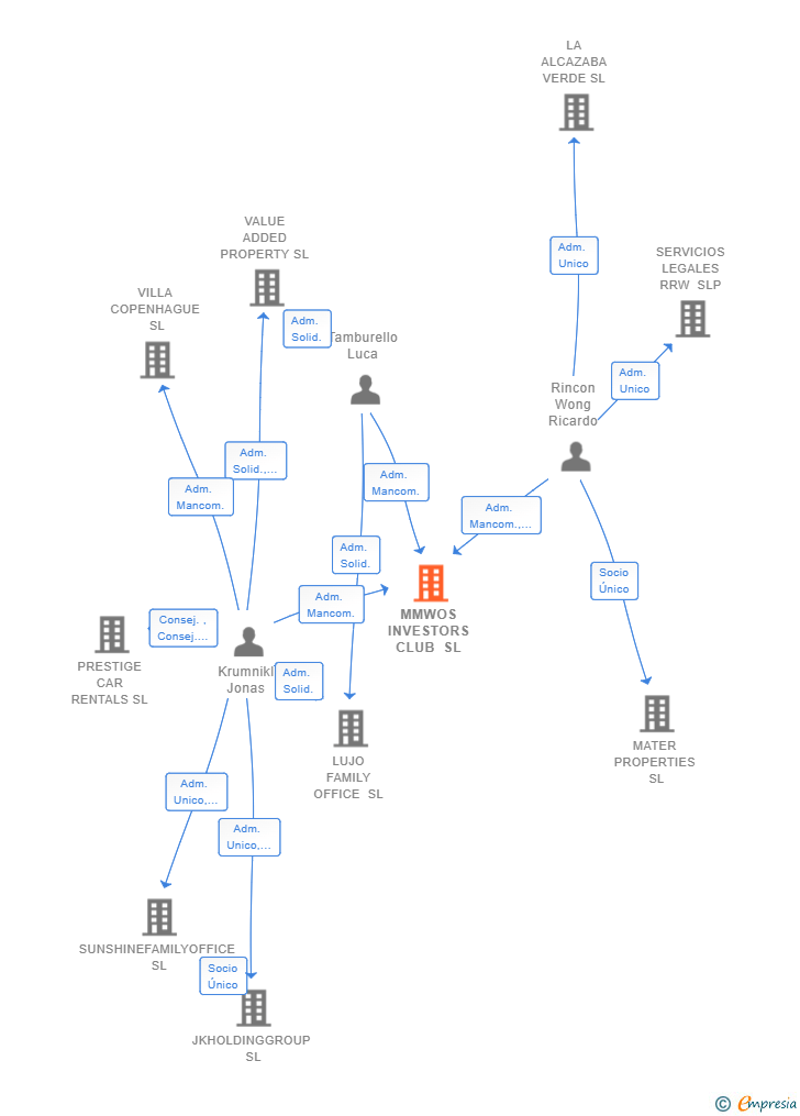 Vinculaciones societarias de MMWOS INVESTORS CLUB SL
