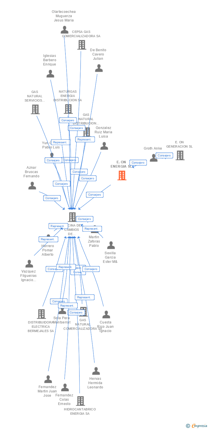 Vinculaciones societarias de REPSOL COMERCIALIZADORA DE ELECTRICIDAD Y GAS SL