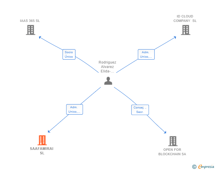 Vinculaciones societarias de SAAFAMIRAI SL
