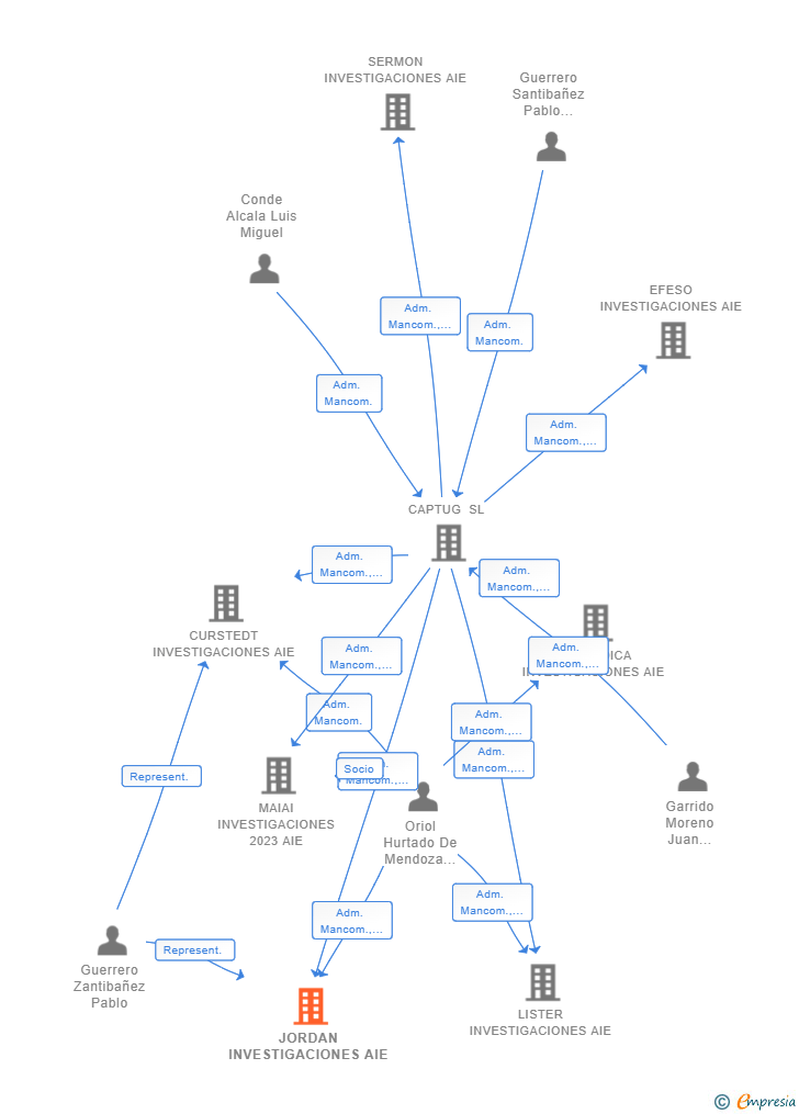 Vinculaciones societarias de JORDAN INVESTIGACIONES AIE