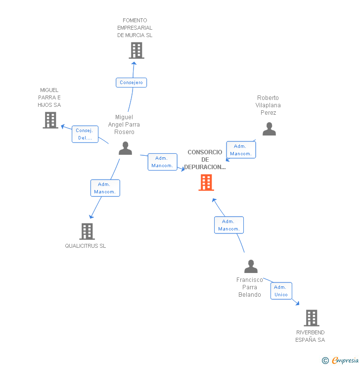 Vinculaciones societarias de CONSORCIO DE DEPURACION DE SANTOMERA AIE