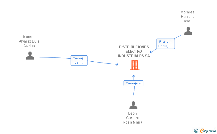 Vinculaciones societarias de DISTRIBUCIONES ELECTRO INDUSTRIALES SA