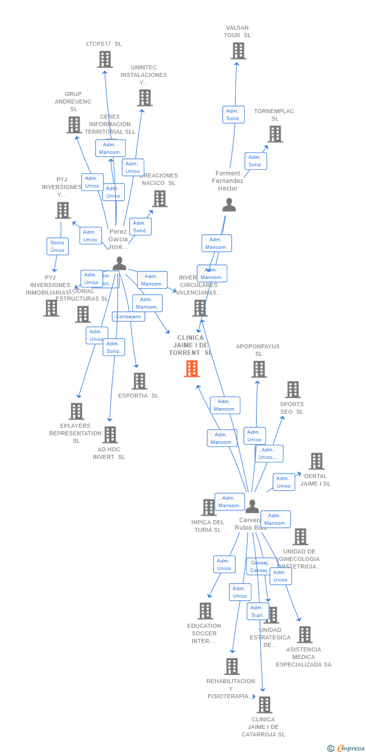 Vinculaciones societarias de CLINICA JAIME I DE TORRENT SL