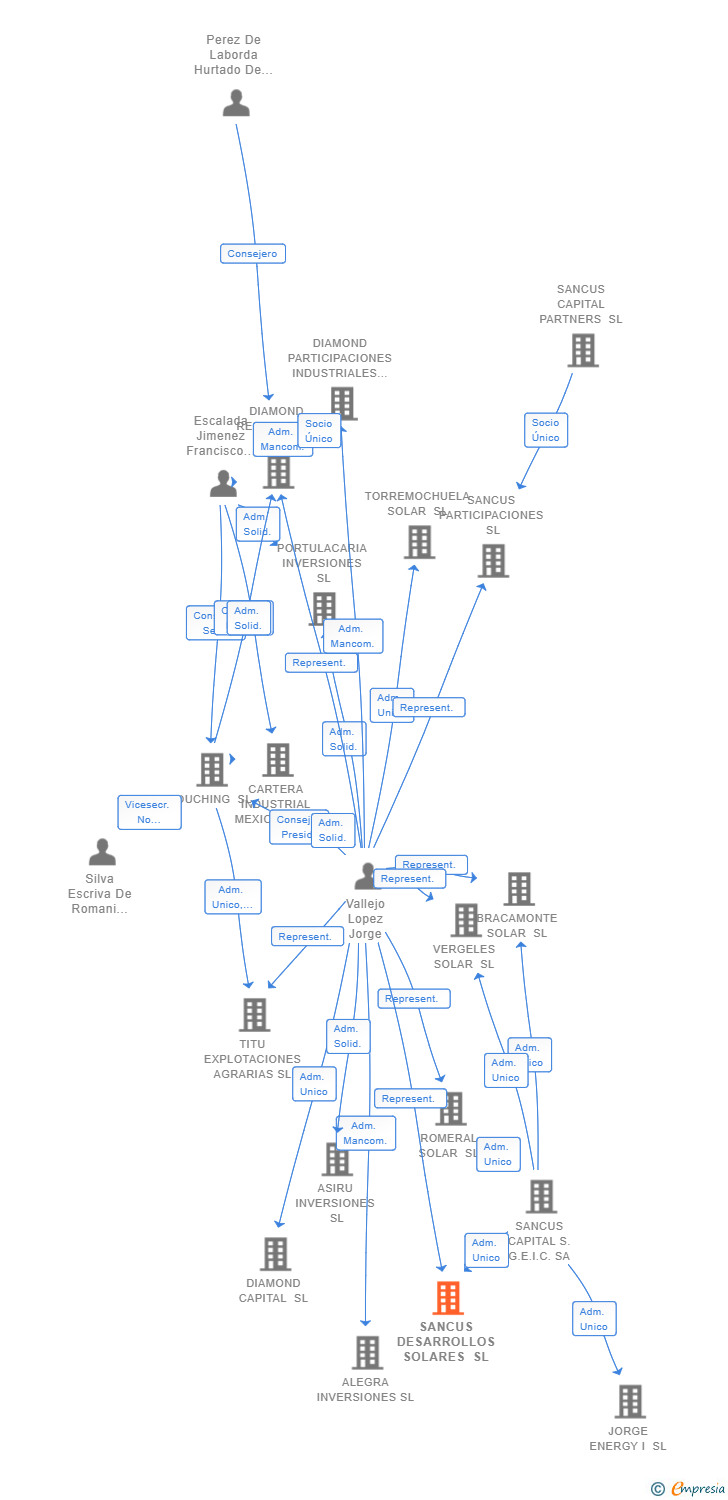 Vinculaciones societarias de SANCUS DESARROLLOS SOLARES SL