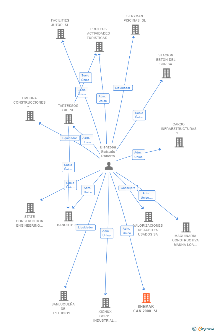 Vinculaciones societarias de SHEMAR CAN 2000 SL
