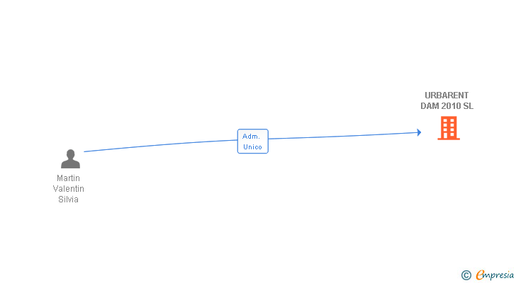 Vinculaciones societarias de URBARENT DAM 2010 SL
