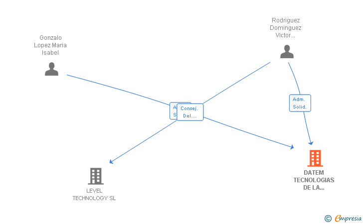 Vinculaciones societarias de DATEM TECNOLOGIAS DE LA INFORMACION SA