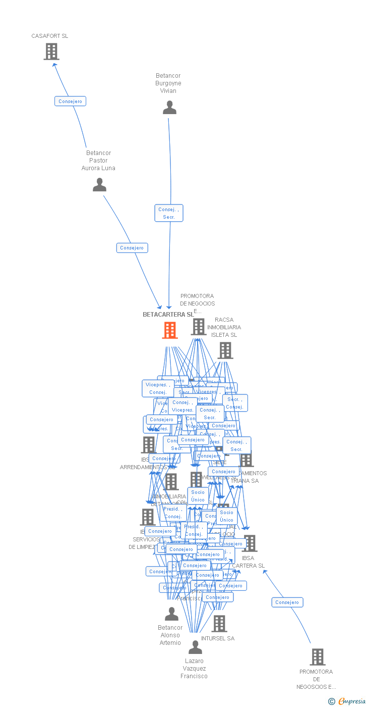 Vinculaciones societarias de BETACARTERA SL