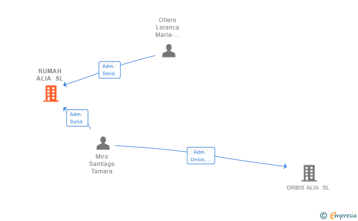 Vinculaciones societarias de RUMAH ALIA SL