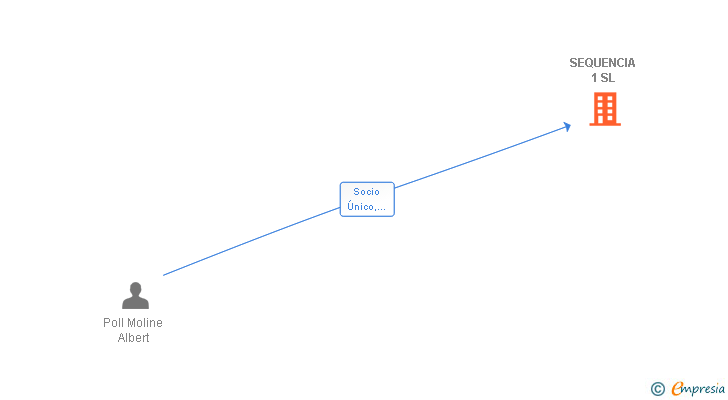 Vinculaciones societarias de SEQUENCIA 1 SL