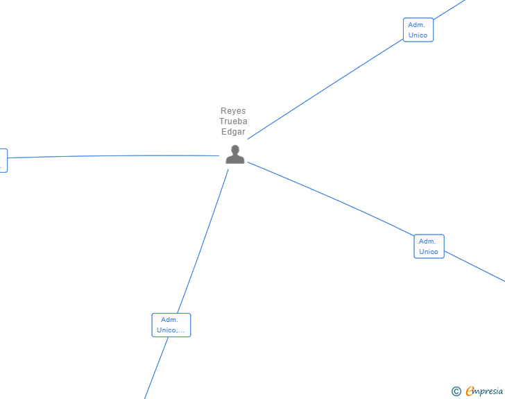 Vinculaciones societarias de MARCAS MEXICANAS SL