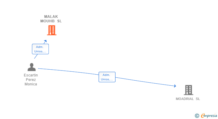 Vinculaciones societarias de MALAK MOUHB SL