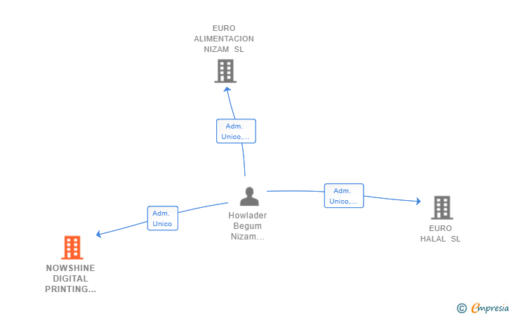 Vinculaciones societarias de NOWSHINE DIGITAL PRINTING PRESS SL