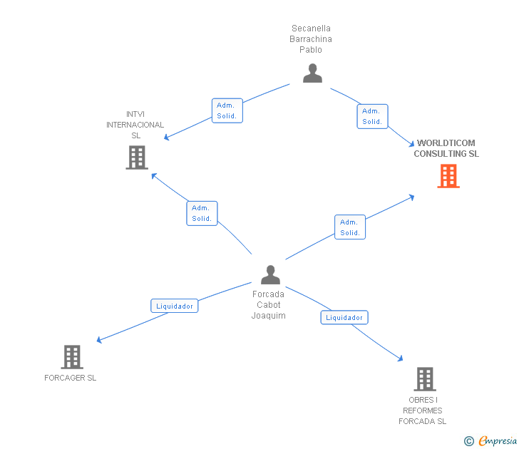 Vinculaciones societarias de WORLDTICOM CONSULTING SL