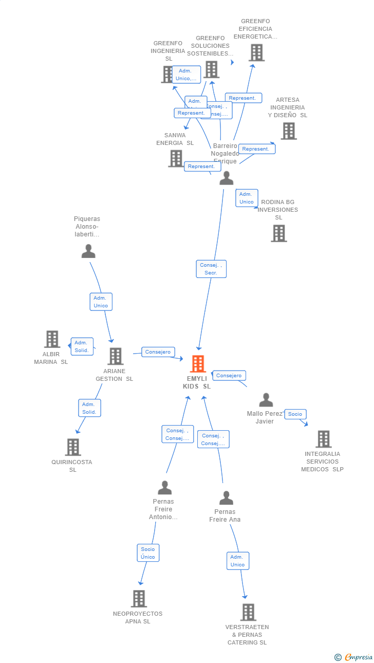 Vinculaciones societarias de EMYLI KIDS SL
