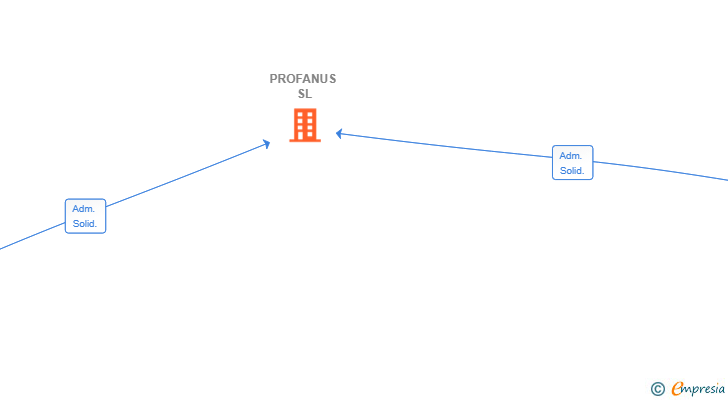 Vinculaciones societarias de PROFANUS SL