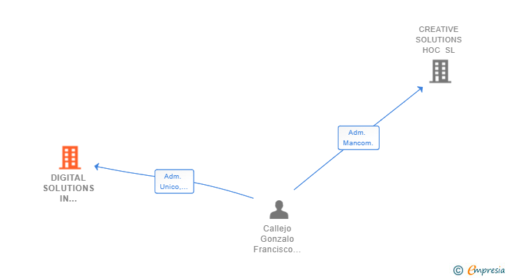 Vinculaciones societarias de DIGITAL SOLUTIONS IN GLOBAL CLOUD GOC SL