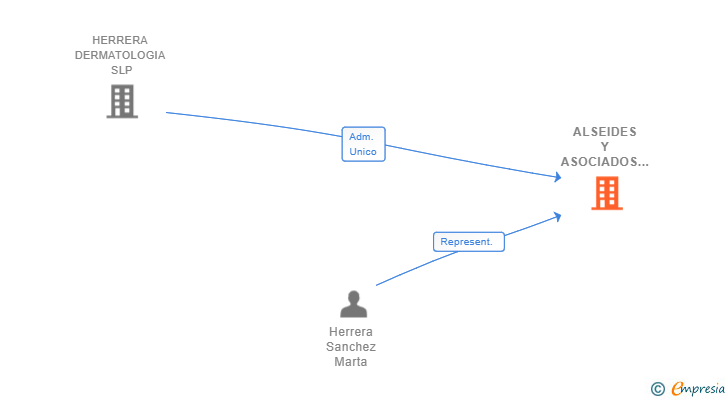 Vinculaciones societarias de ALSEIDES Y ASOCIADOS SL