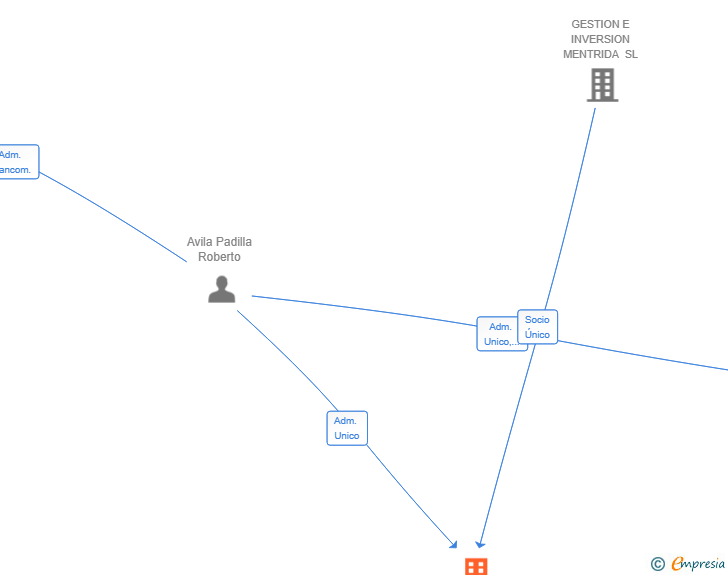 Vinculaciones societarias de CONSTRUCCIONES AVILA HERRADON SL
