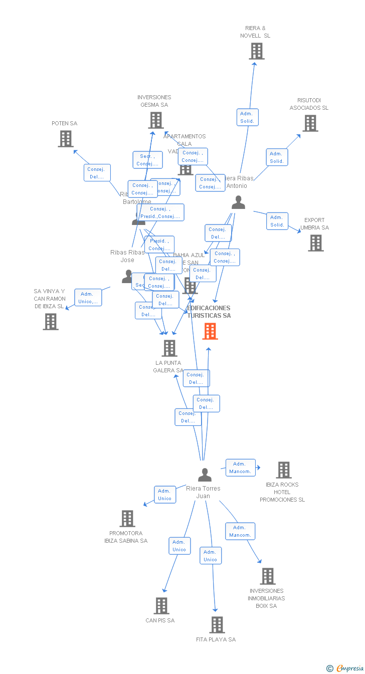 Vinculaciones societarias de EDIFICACIONES TURISTICAS SA