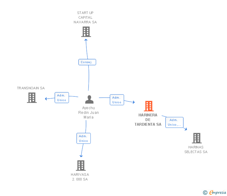 Vinculaciones societarias de HARINERA DE TARDIENTA SA