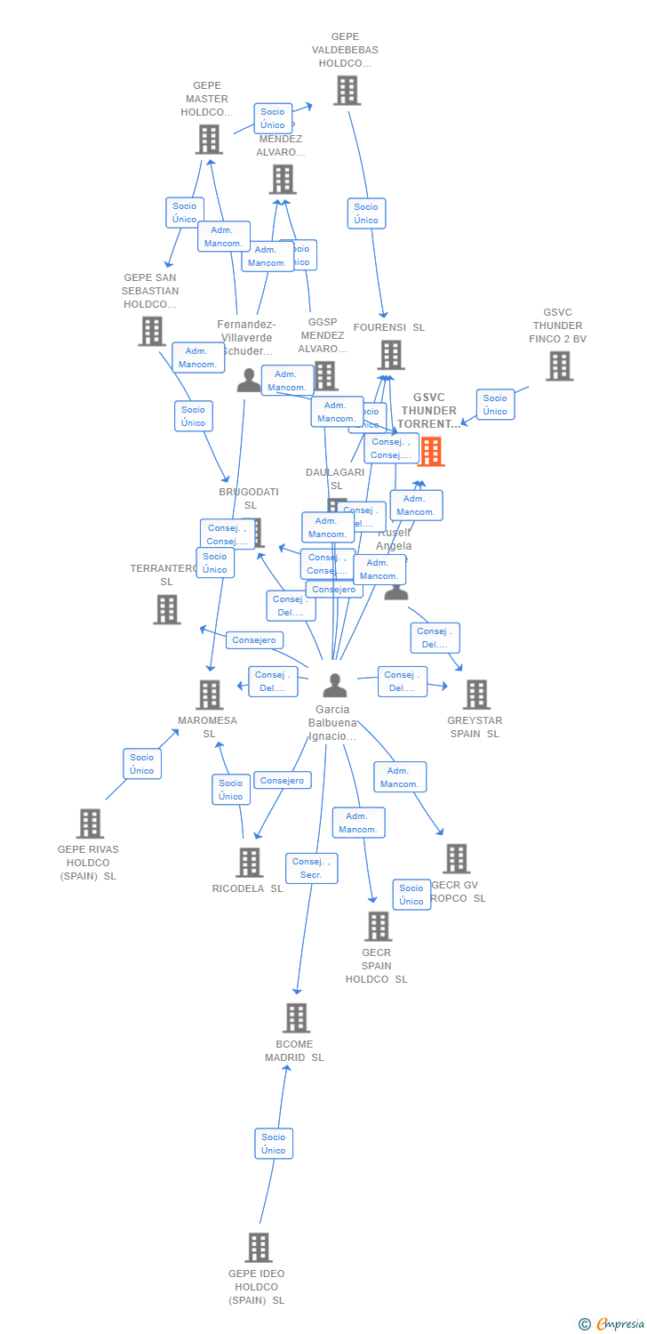 Vinculaciones societarias de GSVC THUNDER TORRENT II SL