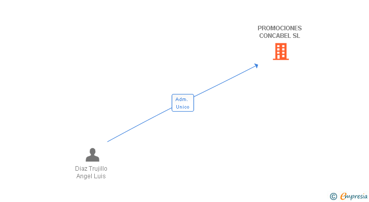 Vinculaciones societarias de PROMOCIONES CONCABEL SL