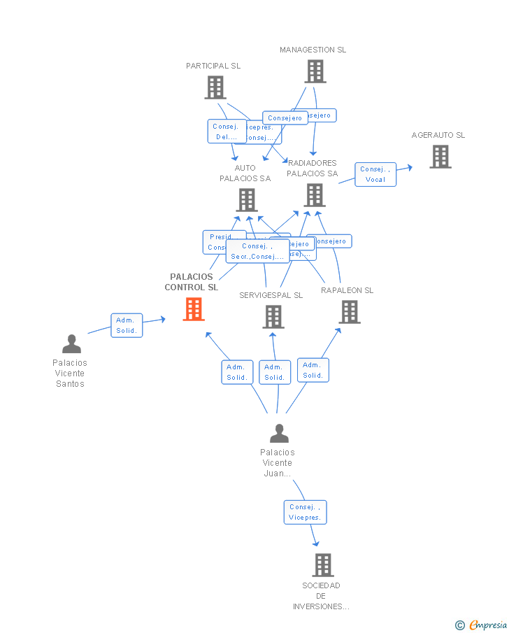 Vinculaciones societarias de PALACIOS CONTROL SL
