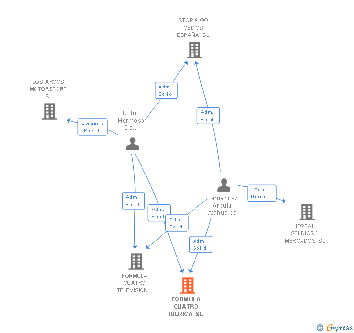 Vinculaciones societarias de FORMULA CUATRO IBERICA SL