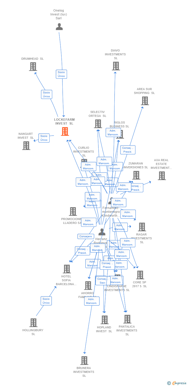 Vinculaciones societarias de LOCKEFARM INVEST SL