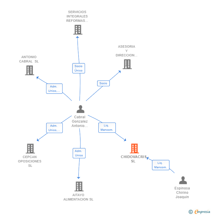 Vinculaciones societarias de CHIDOVACRIS SL 