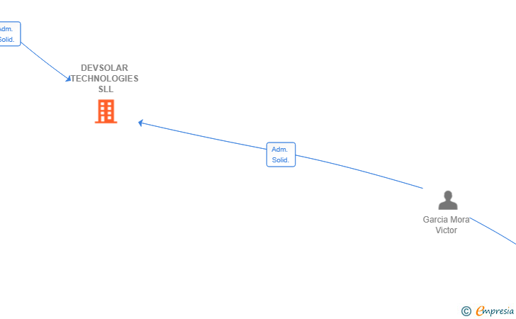 Vinculaciones societarias de DEVSOLAR TECHNOLOGIES SLL