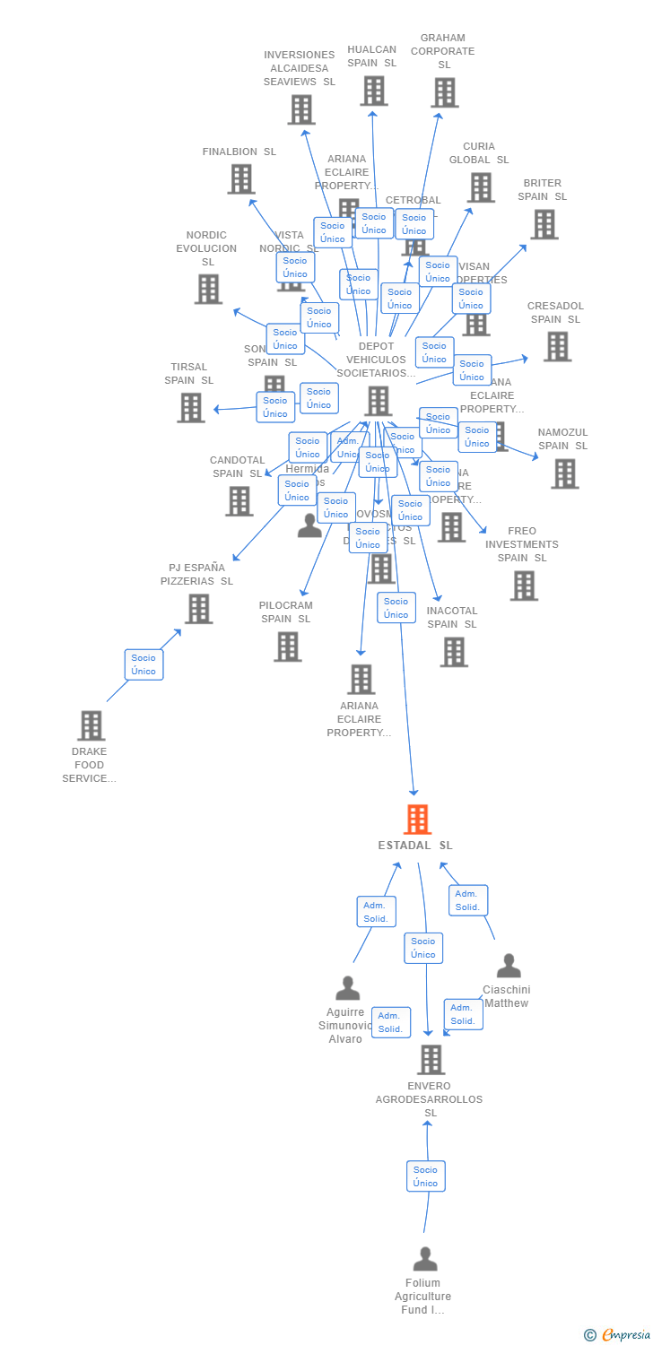 Vinculaciones societarias de ESTADAL SL