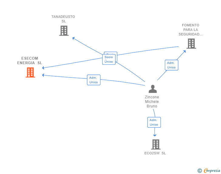 Vinculaciones societarias de ESECOM ENERGIA SL