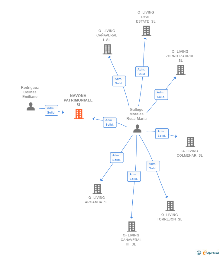 Vinculaciones societarias de NAVONA PATRIMONIALE SL