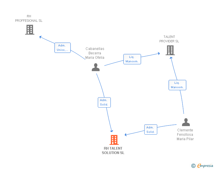 Vinculaciones societarias de RH TALENT SOLUTION SL