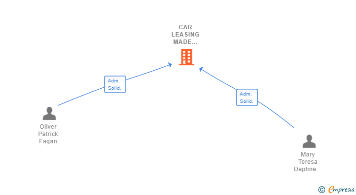 Vinculaciones societarias de CAR LEASING MADE SIMPLE SL