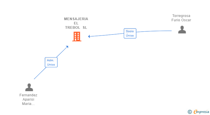Vinculaciones societarias de MENSAJERIA EL TREBOL SL